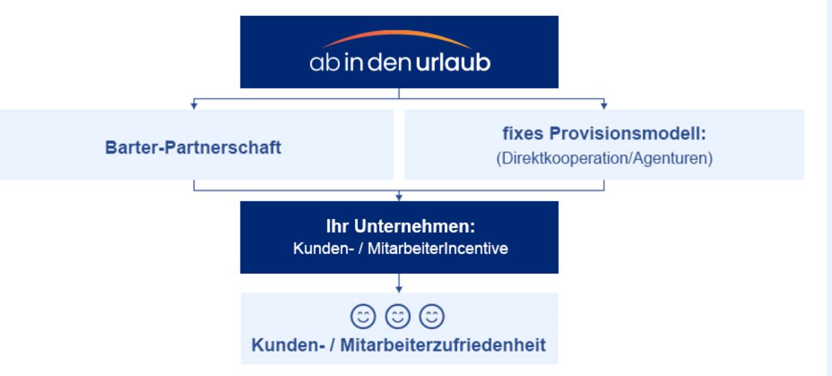 Der Partner- und Vorteilsprogramm